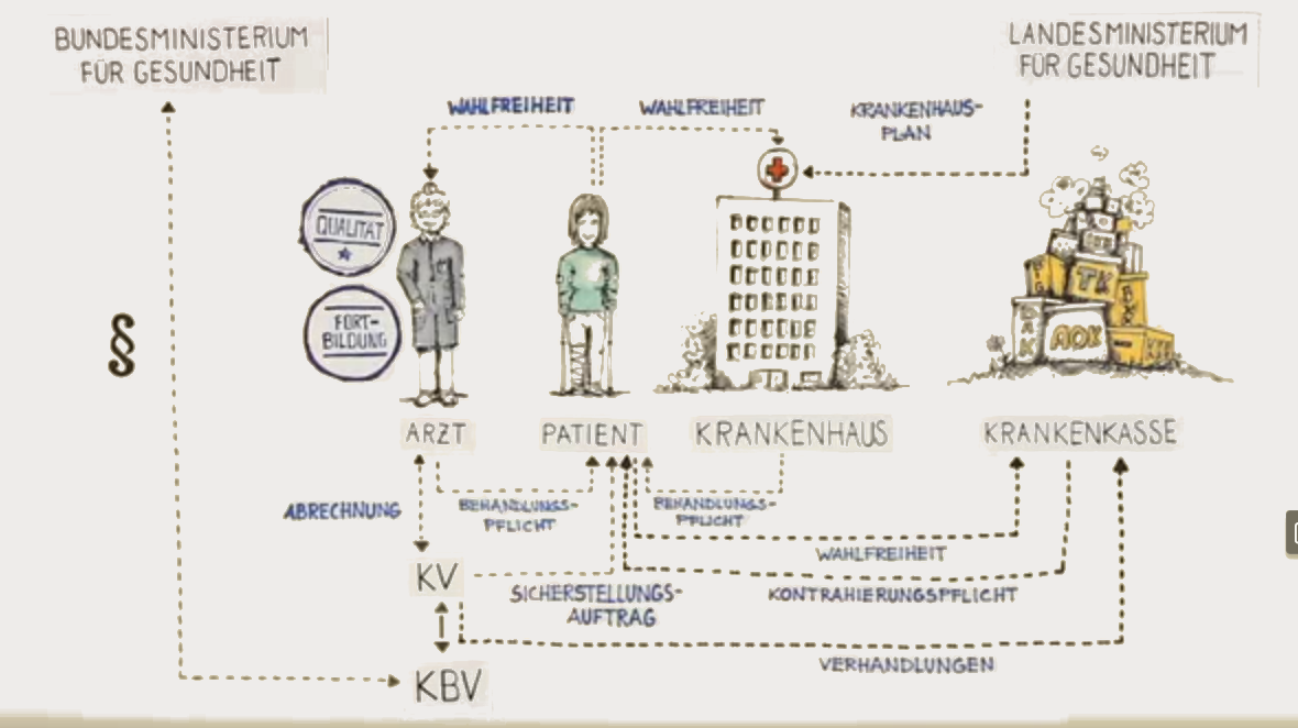 KBV-Skizze "Gesundheitssystem Deutschland" KBV-Skizze "Gesundheitssystem Deutschland" mit den beteiligen Player