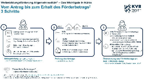 Checkliste und Antragsprozess Schaubild mit Check-/Frageliste: Was muss erfüllt sein, damit Ihr Weiterbilder eine Förderung für Sie beantragen kann? inklusive dem Antragsprozess